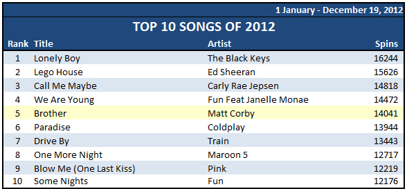Top Ten Songs of 2012