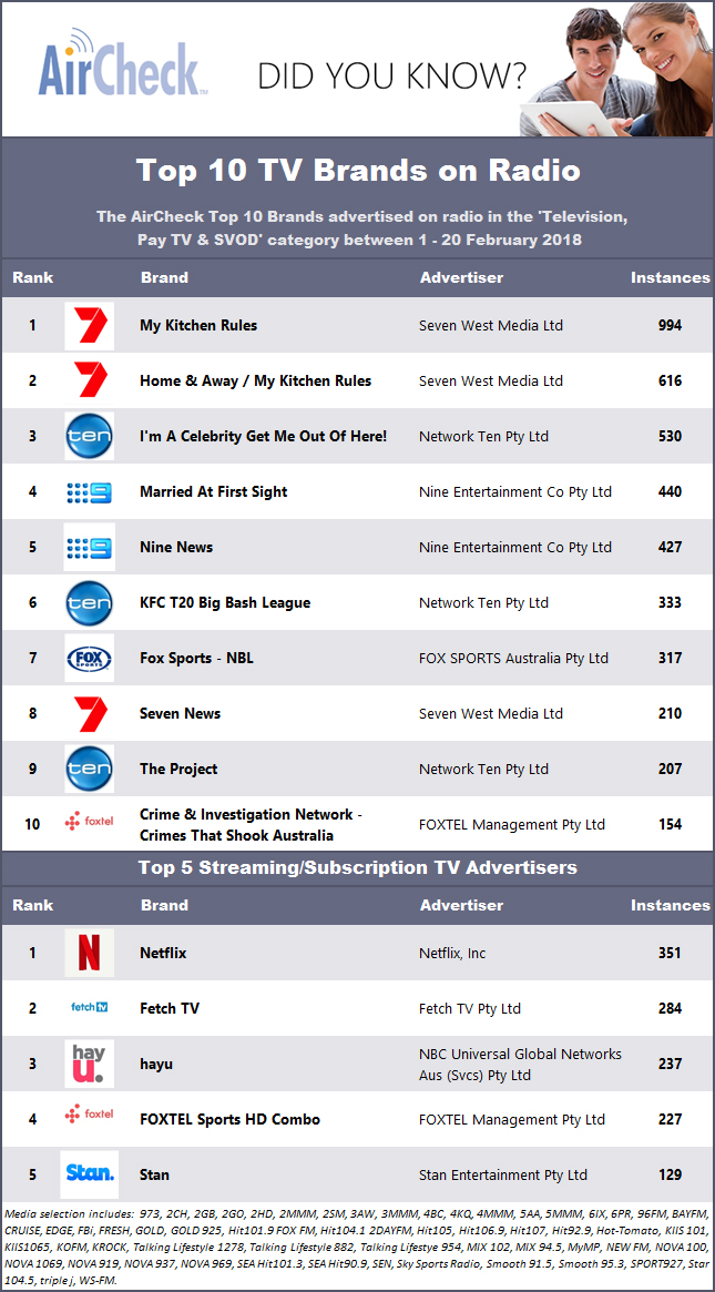 Top 10 TV Shows & Top Streaming Brands - AirCheck